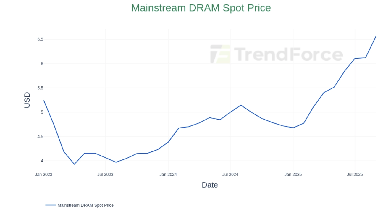 Trenforce Mainstream DRAM Spot Price